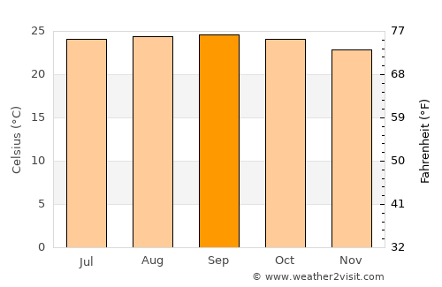 La Concepción average temperature in September