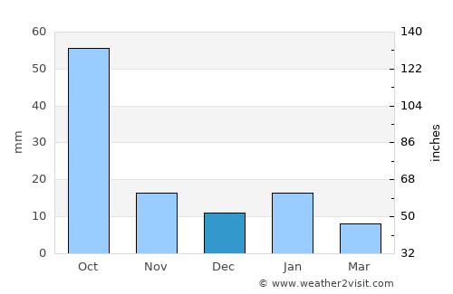 La Concepción average rain in December