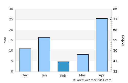La Concepción average rain in February
