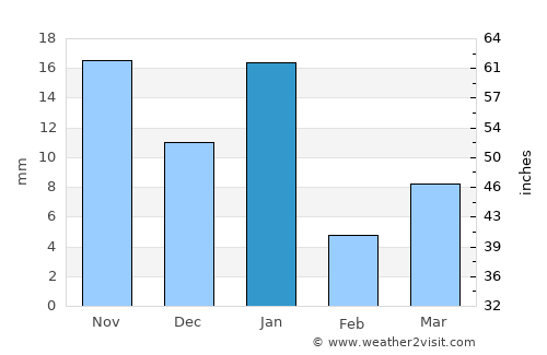 La Concepción average rain in January
