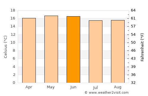 La Concepción average temperature in June