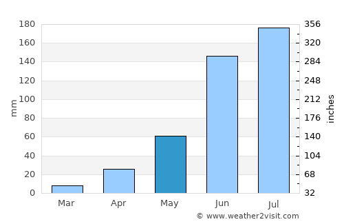 La Concepción average rain in May