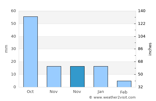 La Concepción average rain in November