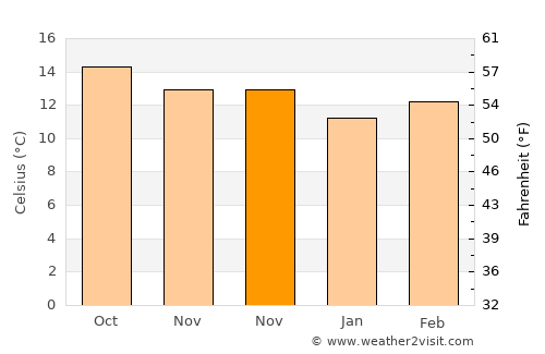 La Concepción average temperature in November