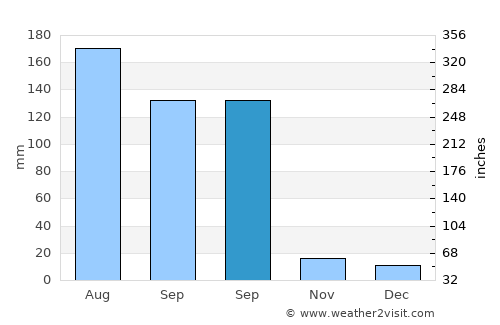 La Concepción average rain in September