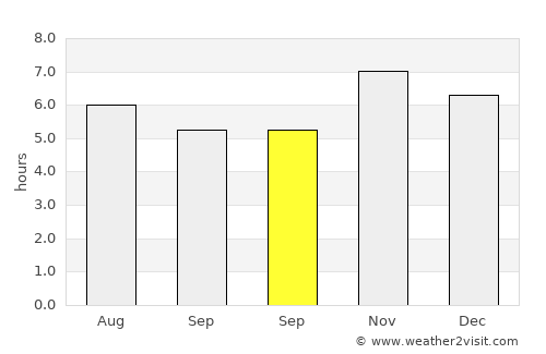 La Concepción average rain in September
