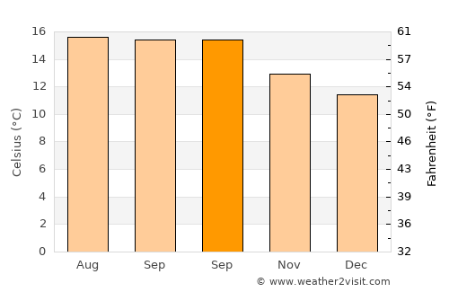 La Concepción average temperature in September