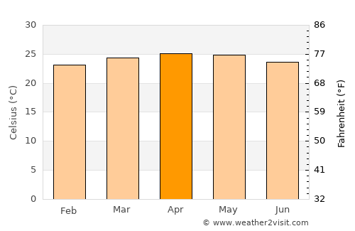 La Concepción average temperature in April