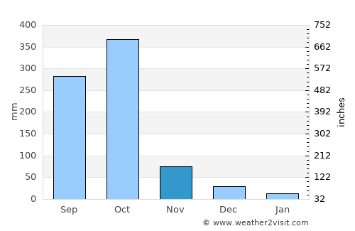 La Concepción average rain in November