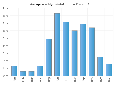 La Concepción monthly rainfall chart (inches)