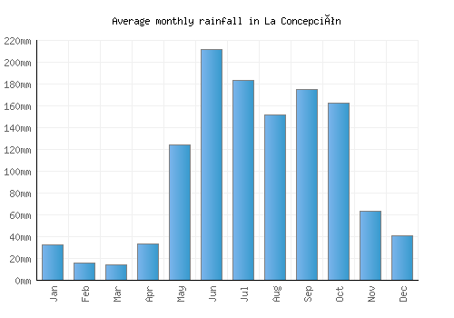 La Concepción monthly rainfall chart (mm)