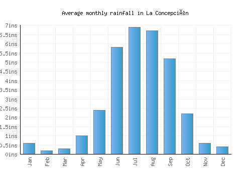 La Concepción monthly rainfall chart (inches)