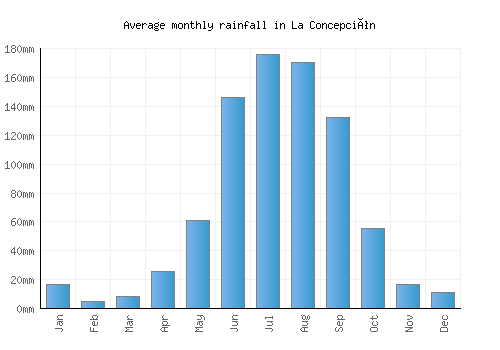 La Concepción monthly rainfall chart (mm)