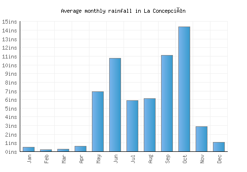 La Concepción monthly rainfall chart (inches)