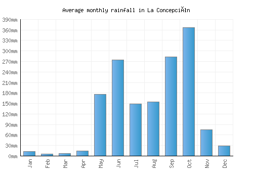 La Concepción monthly rainfall chart (mm)