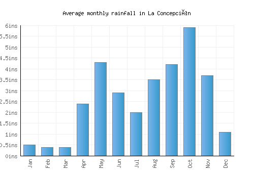 La Concepción monthly rainfall chart (inches)