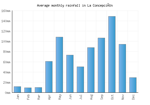 La Concepción monthly rainfall chart (mm)