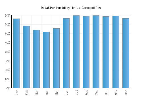 La Concepción relative humidity averages
