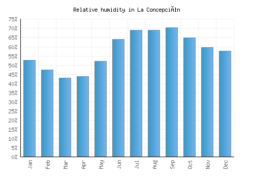 La Concepción relative humidity averages