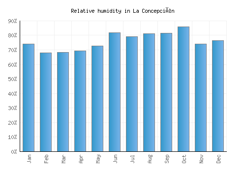 La Concepción relative humidity averages
