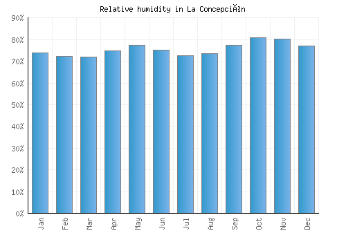 La Concepción relative humidity averages