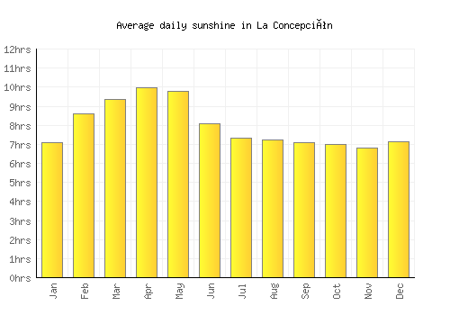 La Concepción average daily sunshine chart