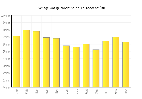 La Concepción average daily sunshine chart