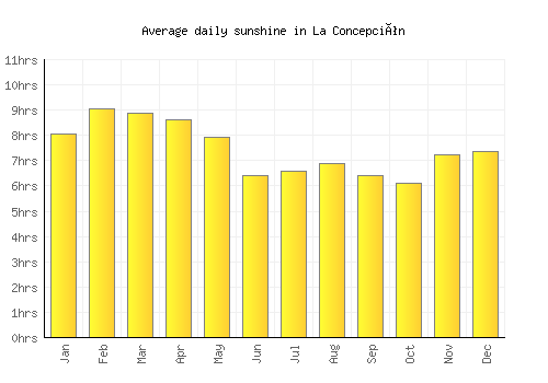 La Concepción average daily sunshine chart