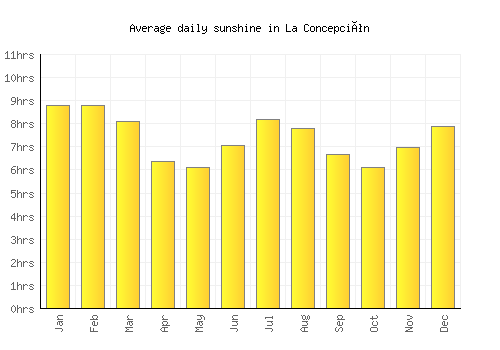 La Concepción average daily sunshine chart