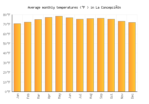 La Concepción average temperature chart (Fahrenheit)