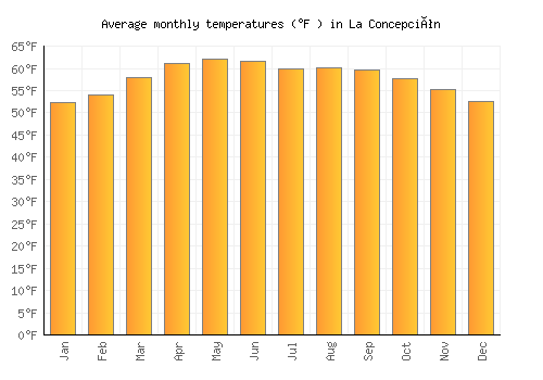 La Concepción average temperature chart (Fahrenheit)