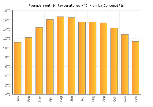 La Concepción average temperature chart (Celsius)