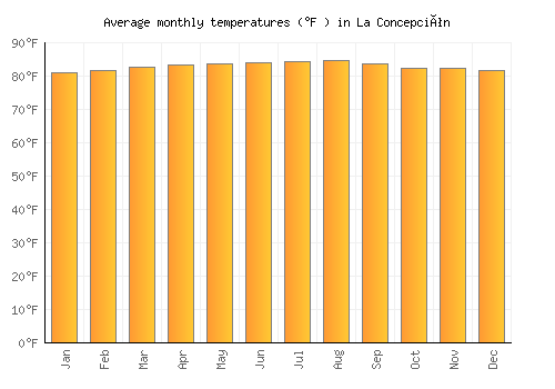 La Concepción average temperature chart (Fahrenheit)
