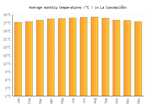 La Concepción average temperature chart (Celsius)