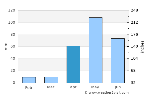La Concepción average rain in April