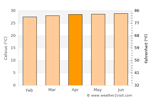 La Concepción average temperature in April