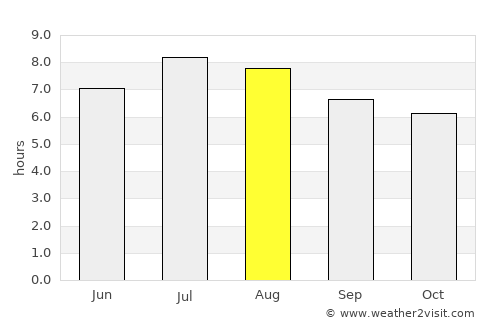 La Concepción average rain in August