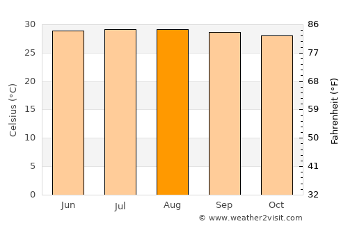 La Concepción average temperature in August