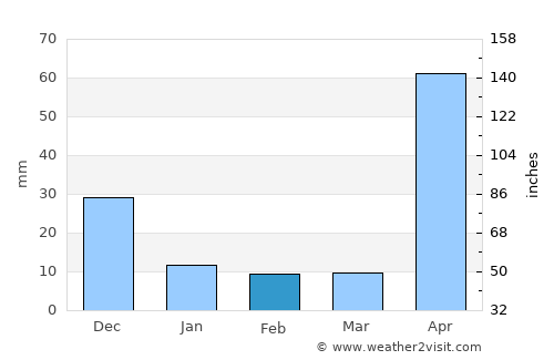 La Concepción average rain in February