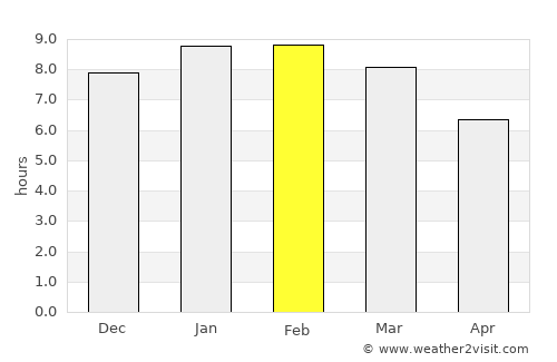 La Concepción average rain in February
