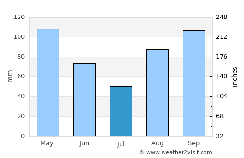 La Concepción average rain in July