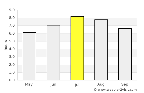 La Concepción average rain in July