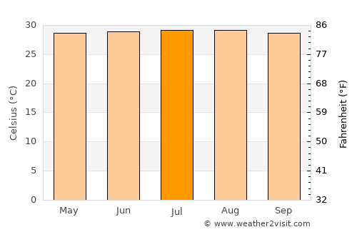 La Concepción average temperature in July