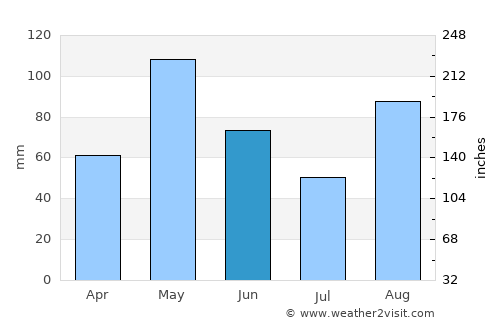 La Concepción average rain in June