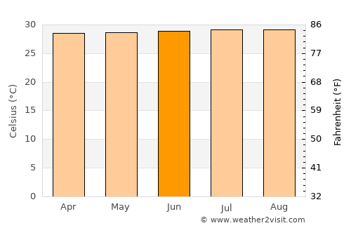 La Concepción average temperature in June