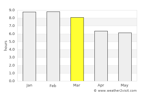 La Concepción average rain in March