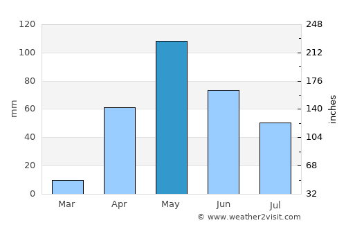 La Concepción average rain in May