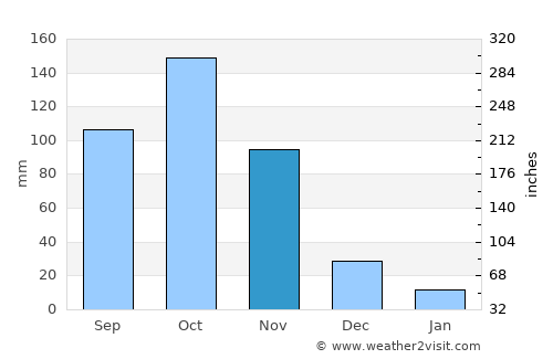 La Concepción average rain in November