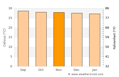 La Concepción average temperature in November