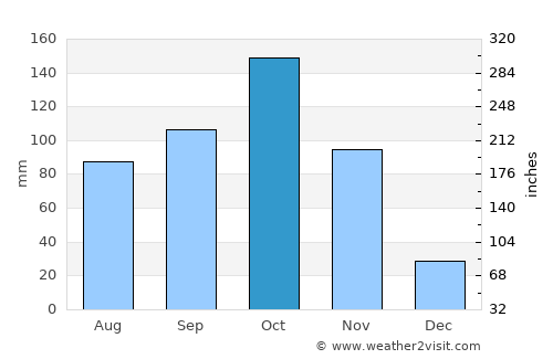 La Concepción average rain in October
